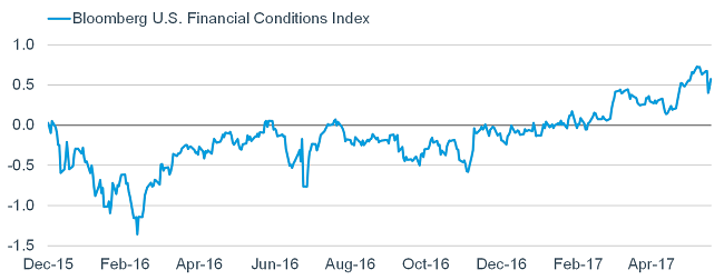 Bloomberg US Financial Conditions Index