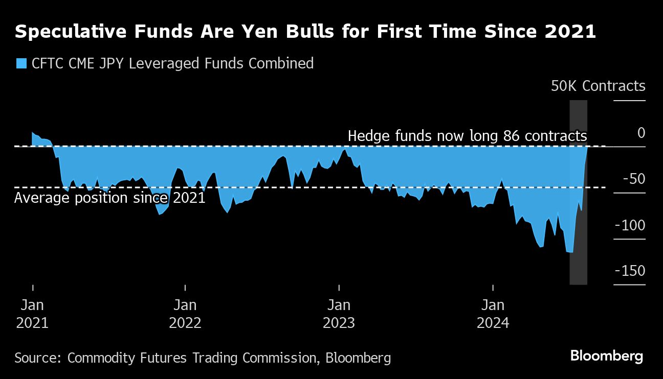 speculative funds