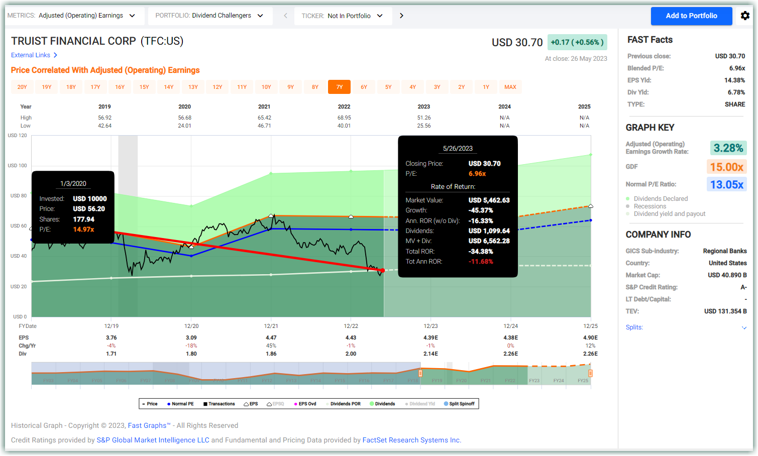 Truist Is Undervalued