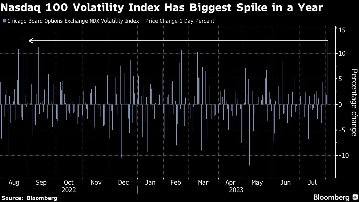 NASDAQ 100 Volatility Index Has Biggest Spike in a Year