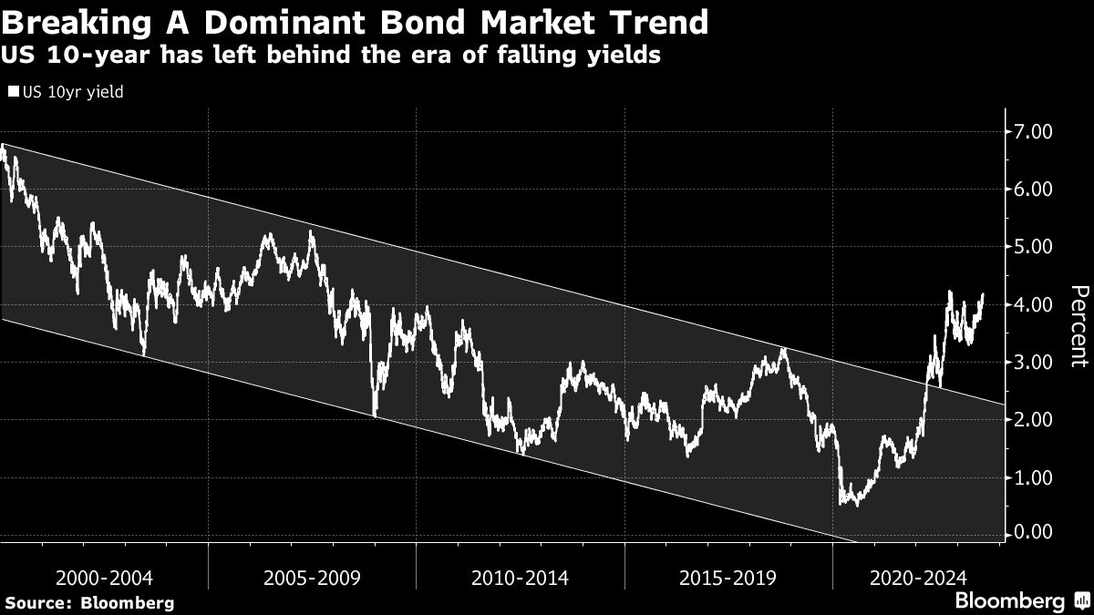 Breaking A Dominant Bond Market Trend