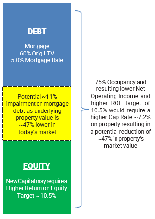 debt equity