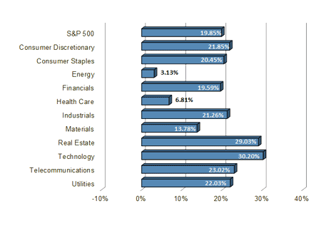 S&P Sector Performance Chart