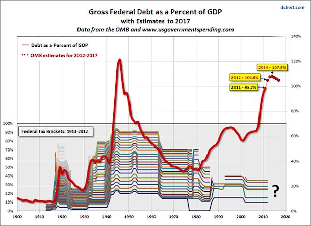 Gross Federal Debt as a Percent of GDP