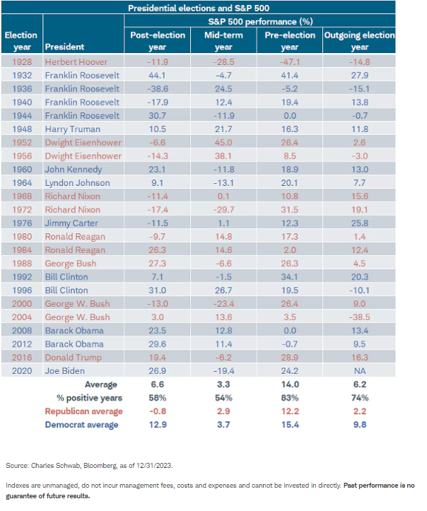 Presidential elections and SP500