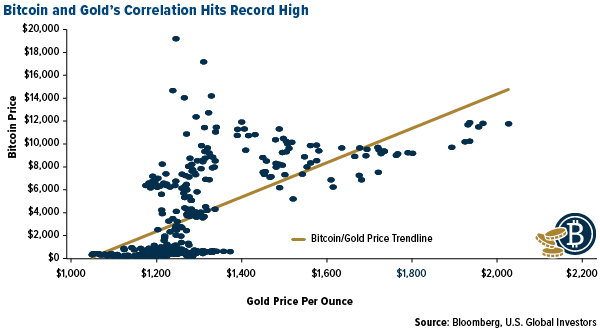 bitcoin and gold's correlation hits record high