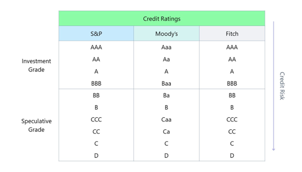 Credit Ratings