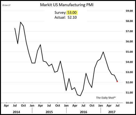 Markit PMI Chart