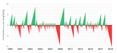 up and down months for global PMI