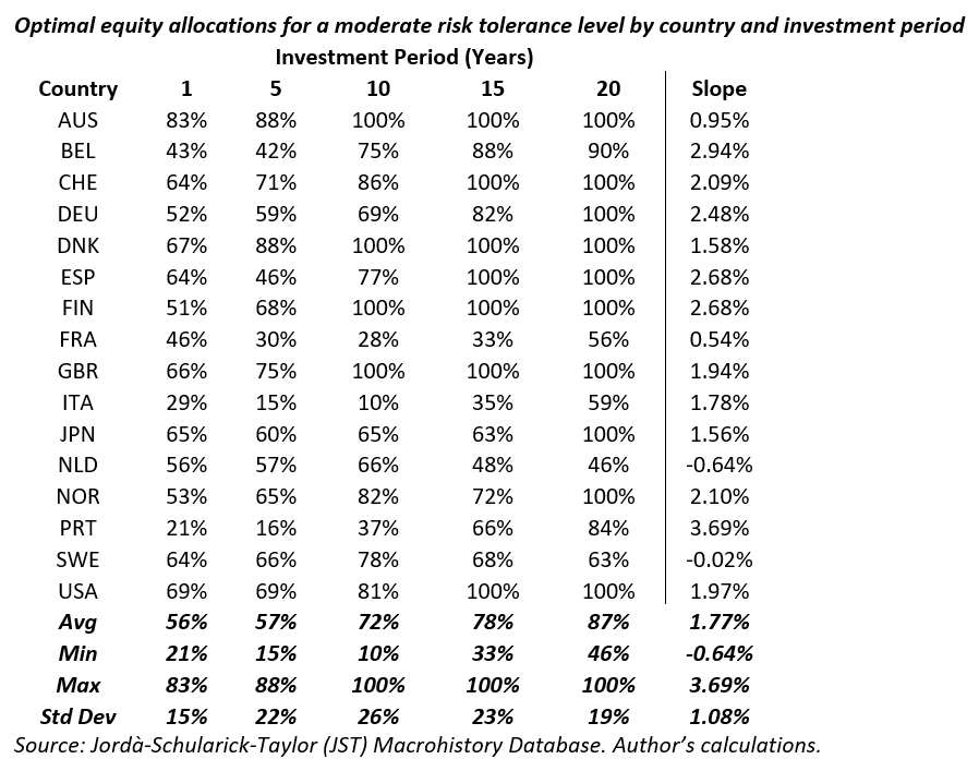 Investment Period (Years)