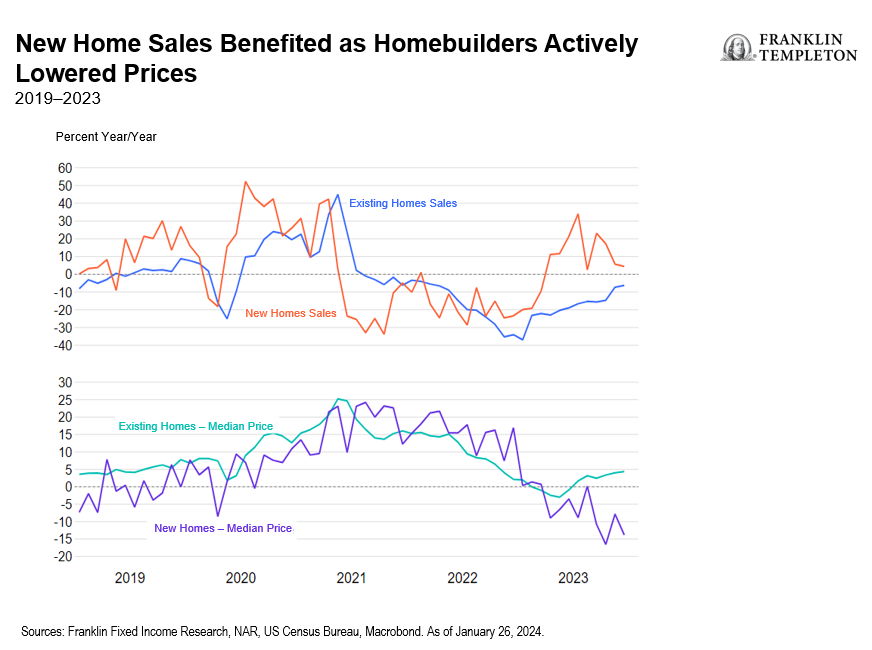 New Home Sales Benefited as Homebuilders Actively Lowered Prices