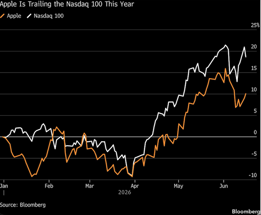 apple trailing nasdaq