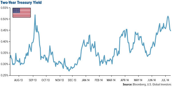 Two-Year Tresurey Yield
