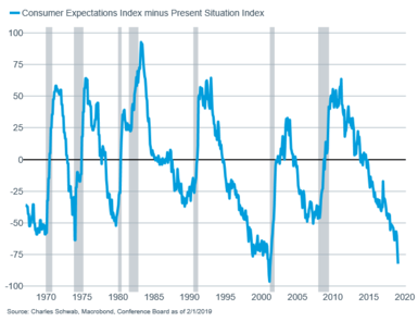 Consumer Expectations Index minus Present Situation Index