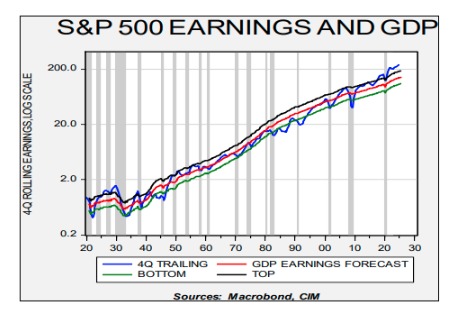 S&P 500 earning and GDP