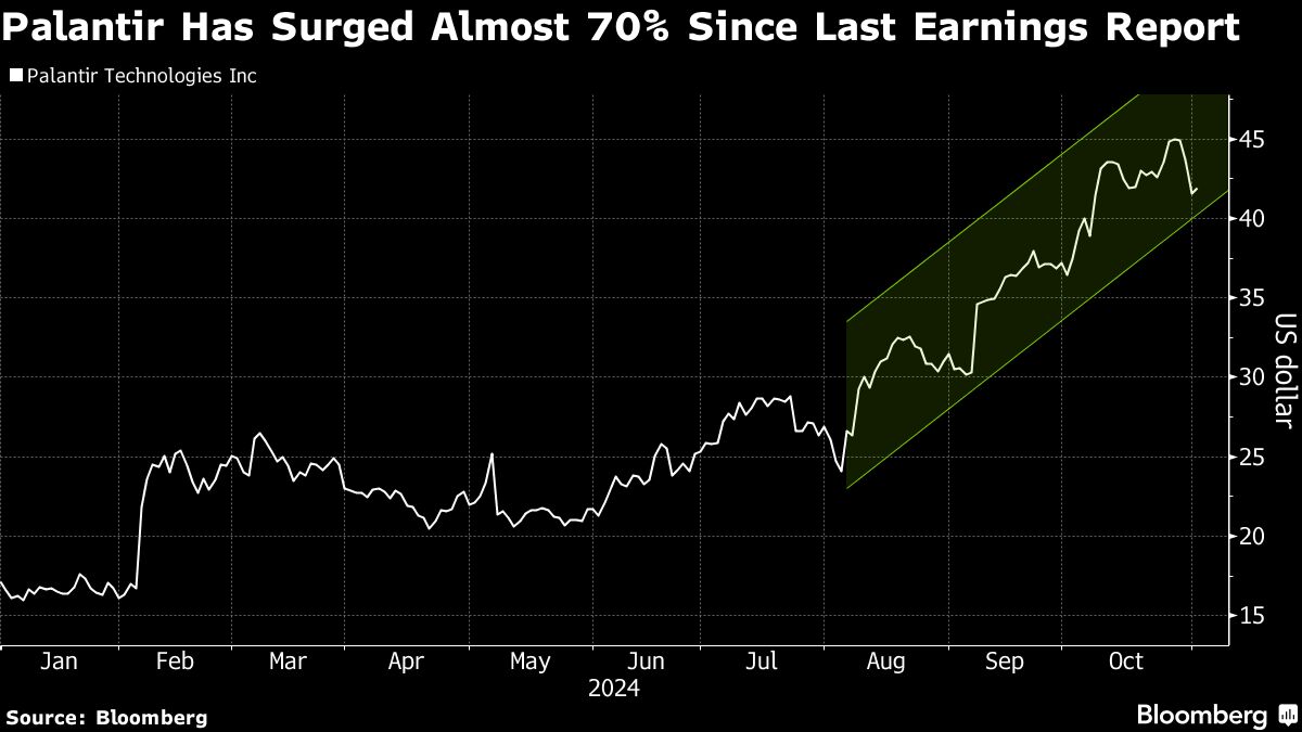 palantir surged