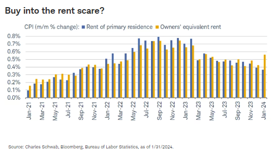 Buy into the rent scare