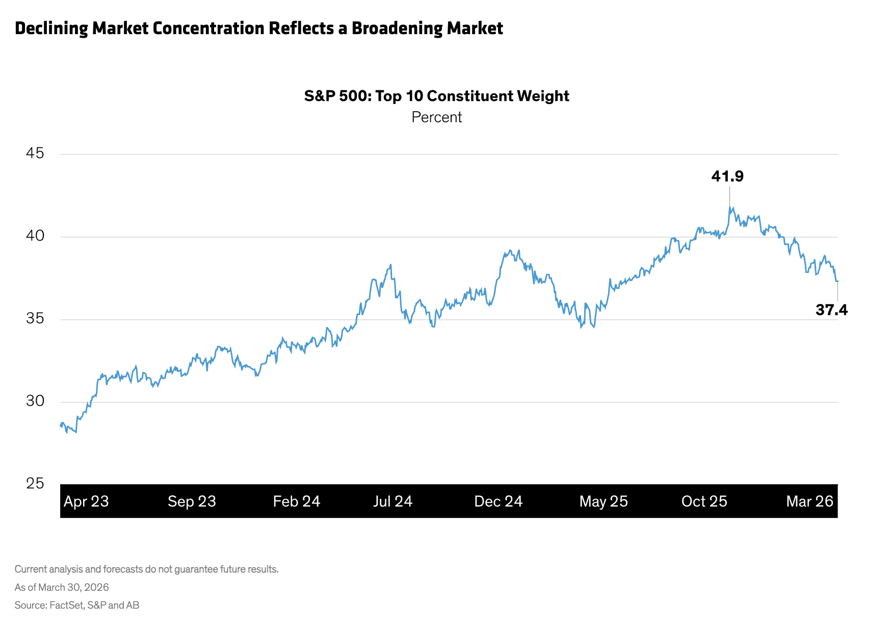 declining market concentration