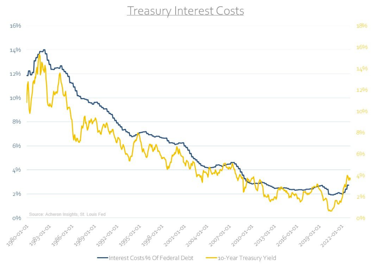 treasury interest costs