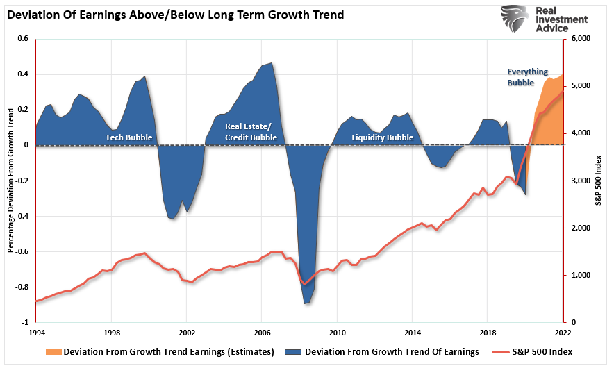 2022 Earnings Estimates, Fundamentally Speaking: 2022 Earnings Estimates Still Too Bullish