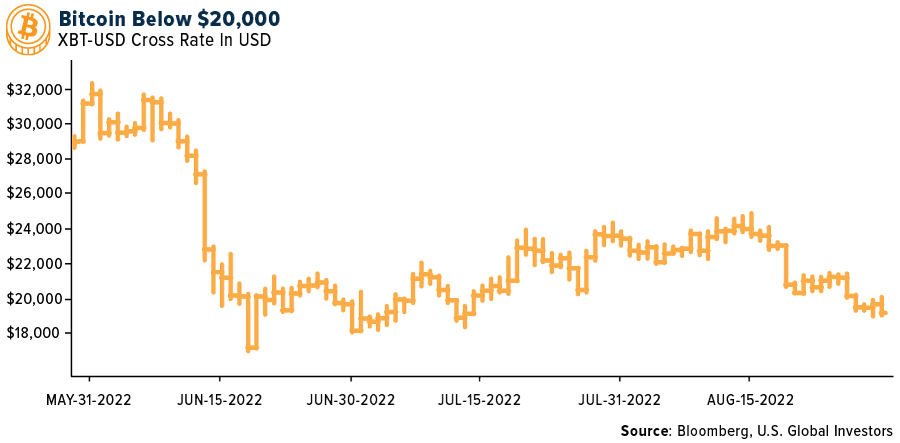 Bitcoin Below $20,000