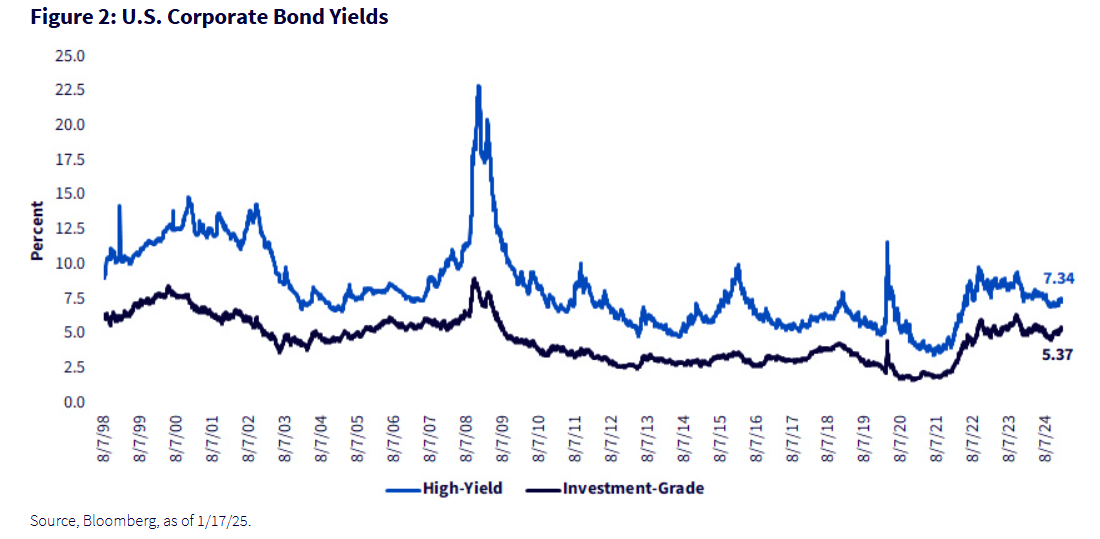 US Corporate Bond Yields