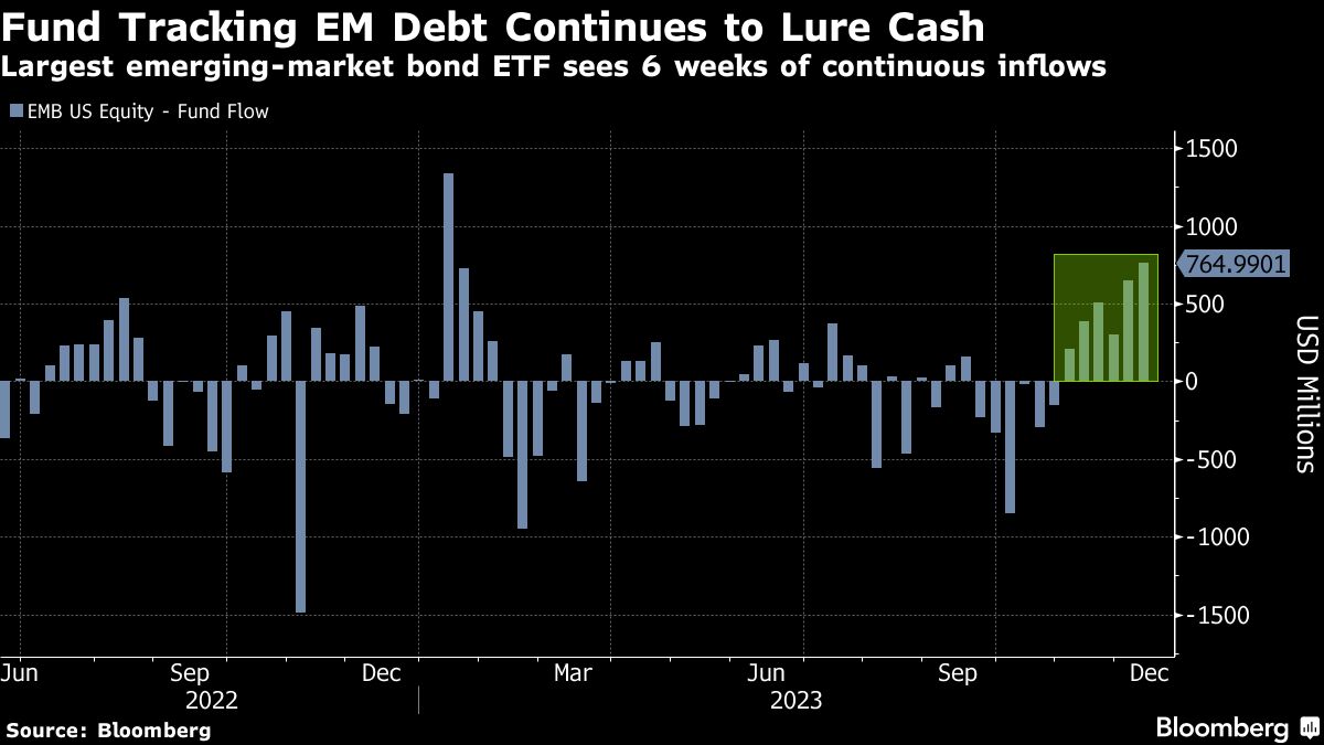 Fund Tracking EM Debt Continues to Lure Cash