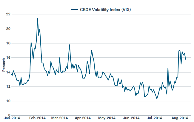 Volatility rises off very low levels