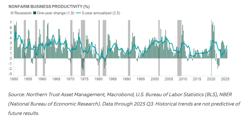 RISING U.S. PRODUCTIVITY