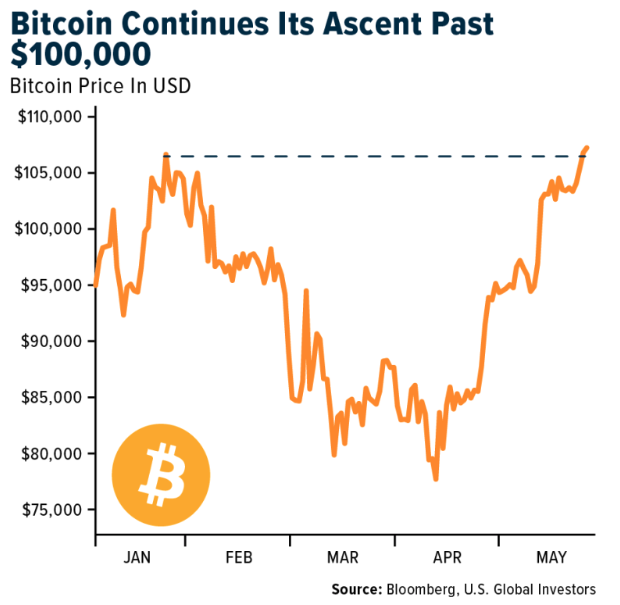 bitcoin continues