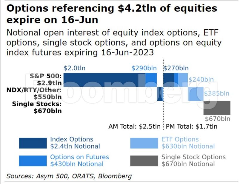 4.2 Trillion Options Event Looms for New Bull Market