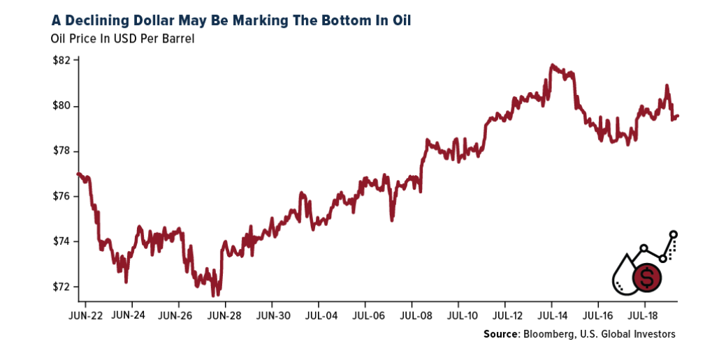 A declining dollar may be marking the bottom in oil
