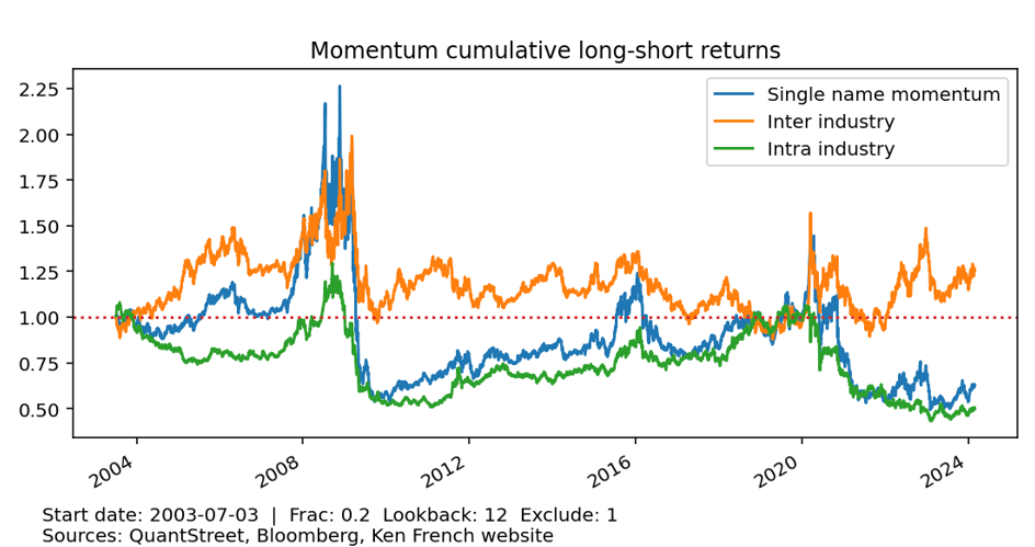 momentum cumuative
