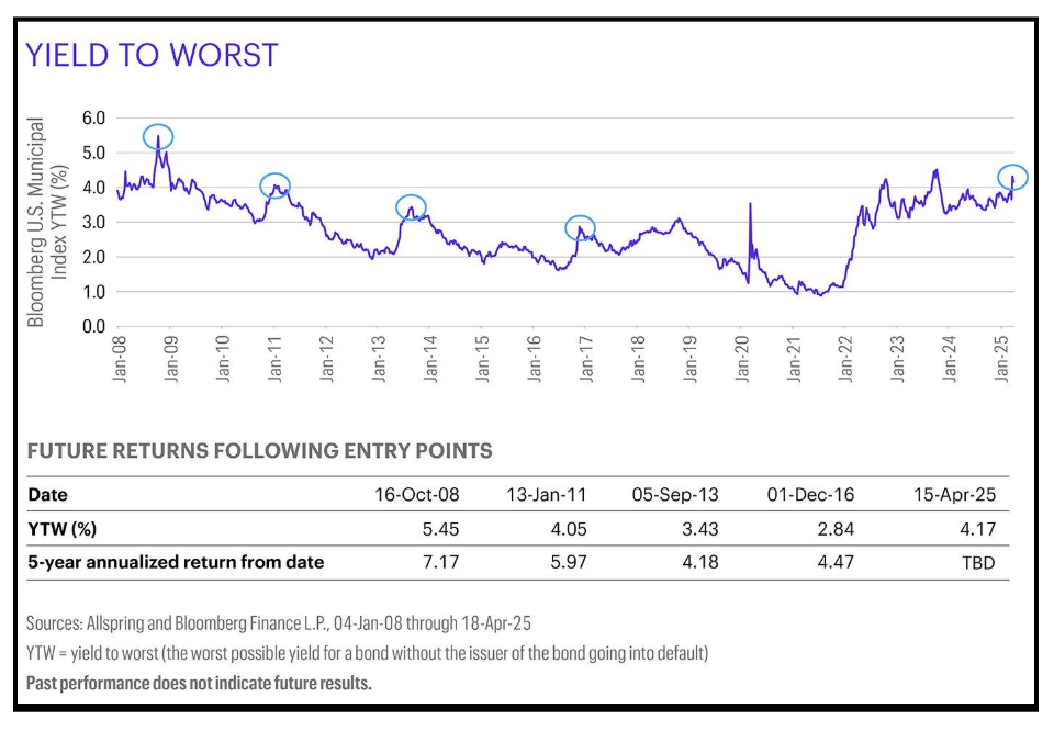 yield to worst