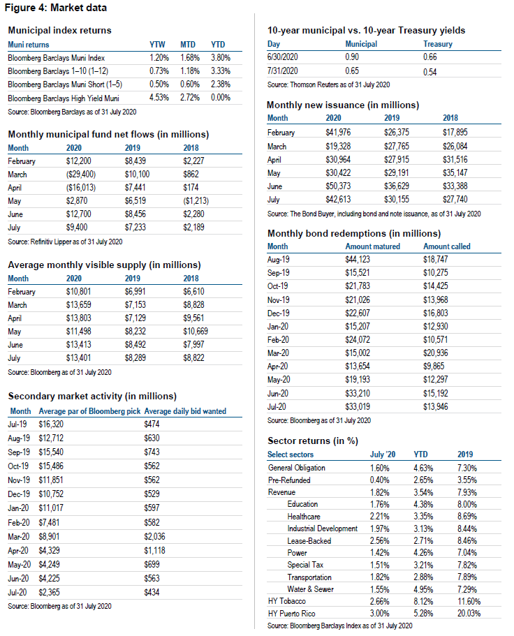 Figure 4: Market data