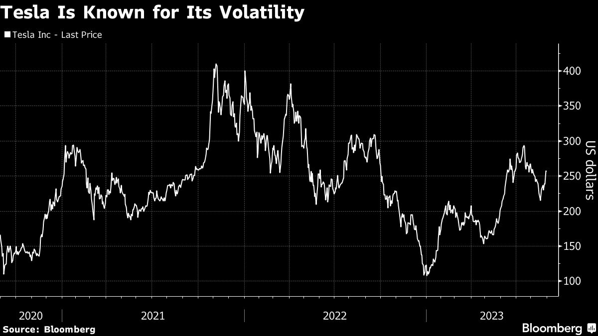 Tesla Is Know for Its Volatility