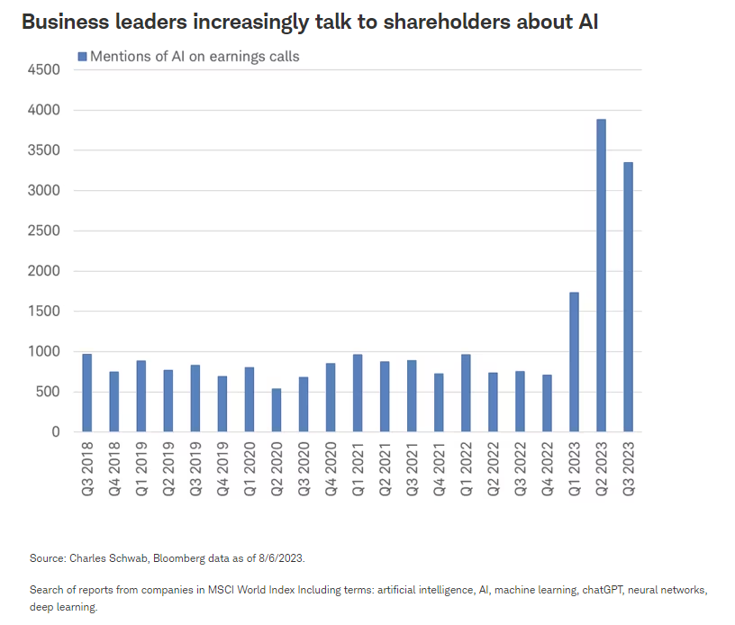 Business leaders increasingly talk to shareholders about AI