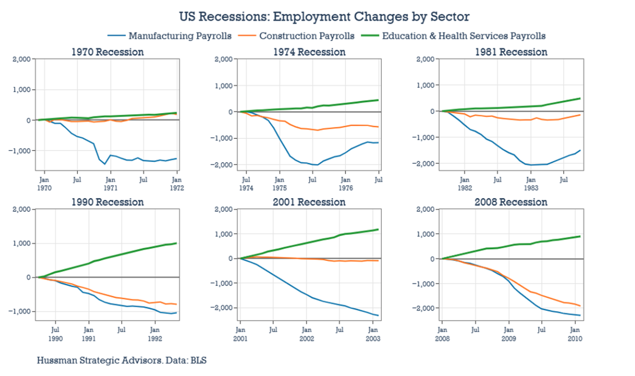 US RECESSIONS GRAPHS