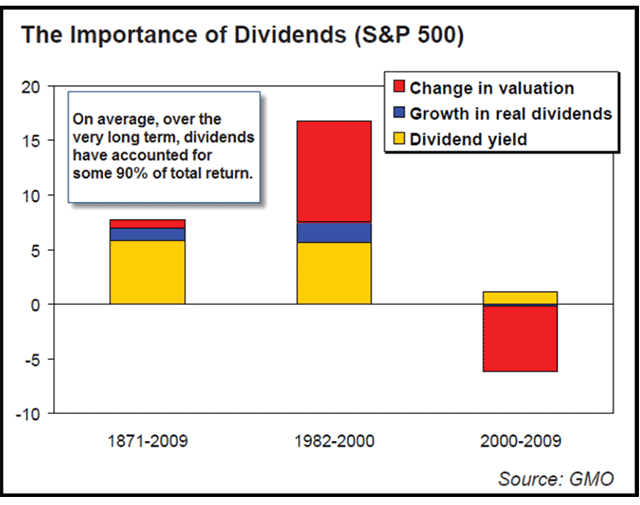 The Importance of Dividends