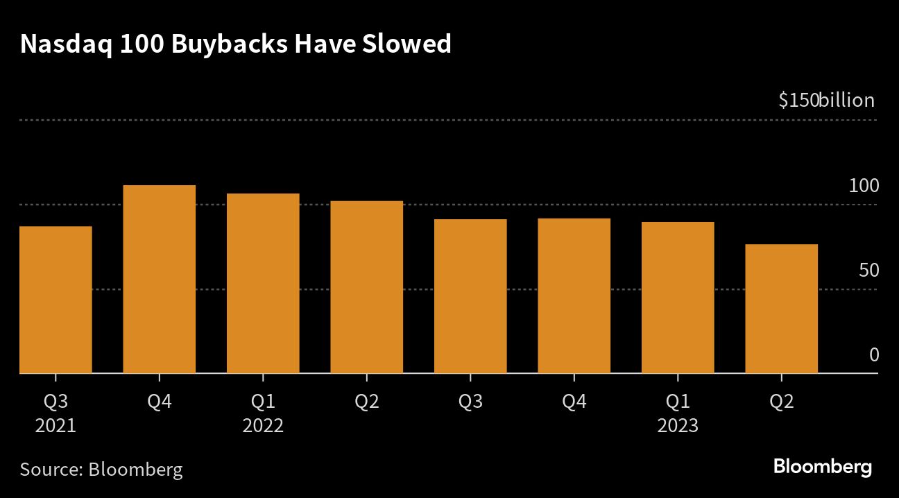 Nasdaq 100 Buybacks Have Slowed
