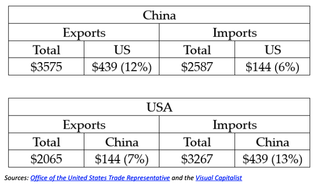 china USA charts