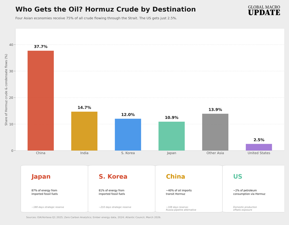 who gets the oil