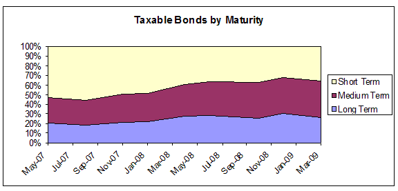 Taxable Bonds by Maturity