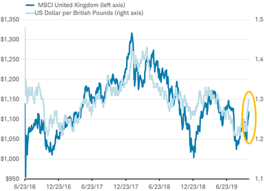 MSCI UK Index vs Pound