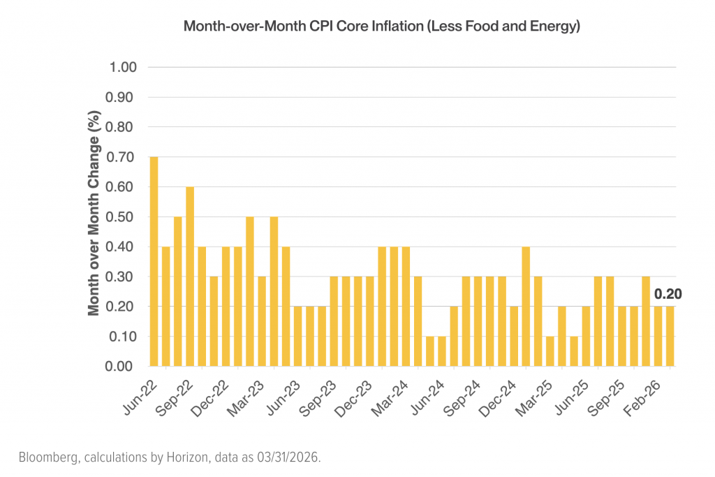 Month-over-Month CPI Core Inflation (Less Food and Energy)