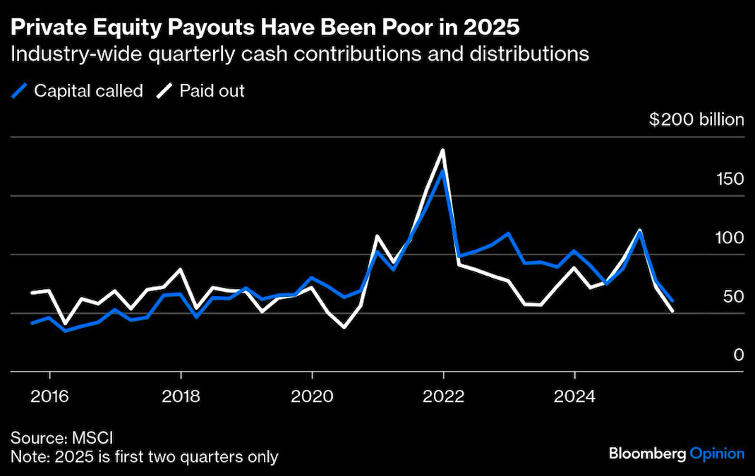 private equity payouts