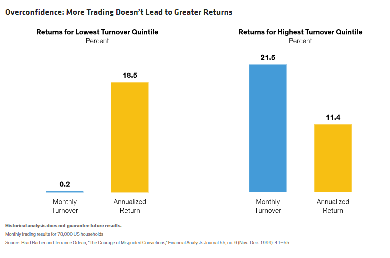Overconfidence More Trading Doesn&rsquo;t Lead to Greater Returns