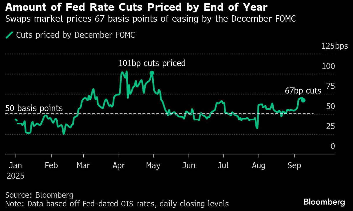 amount of fed rate cuts