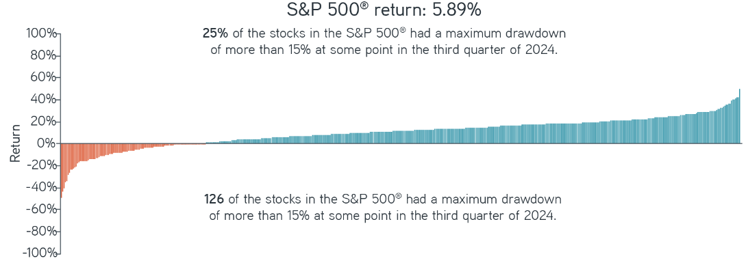 SP500 return is 5.89 percent