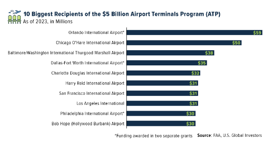 airport terminals program